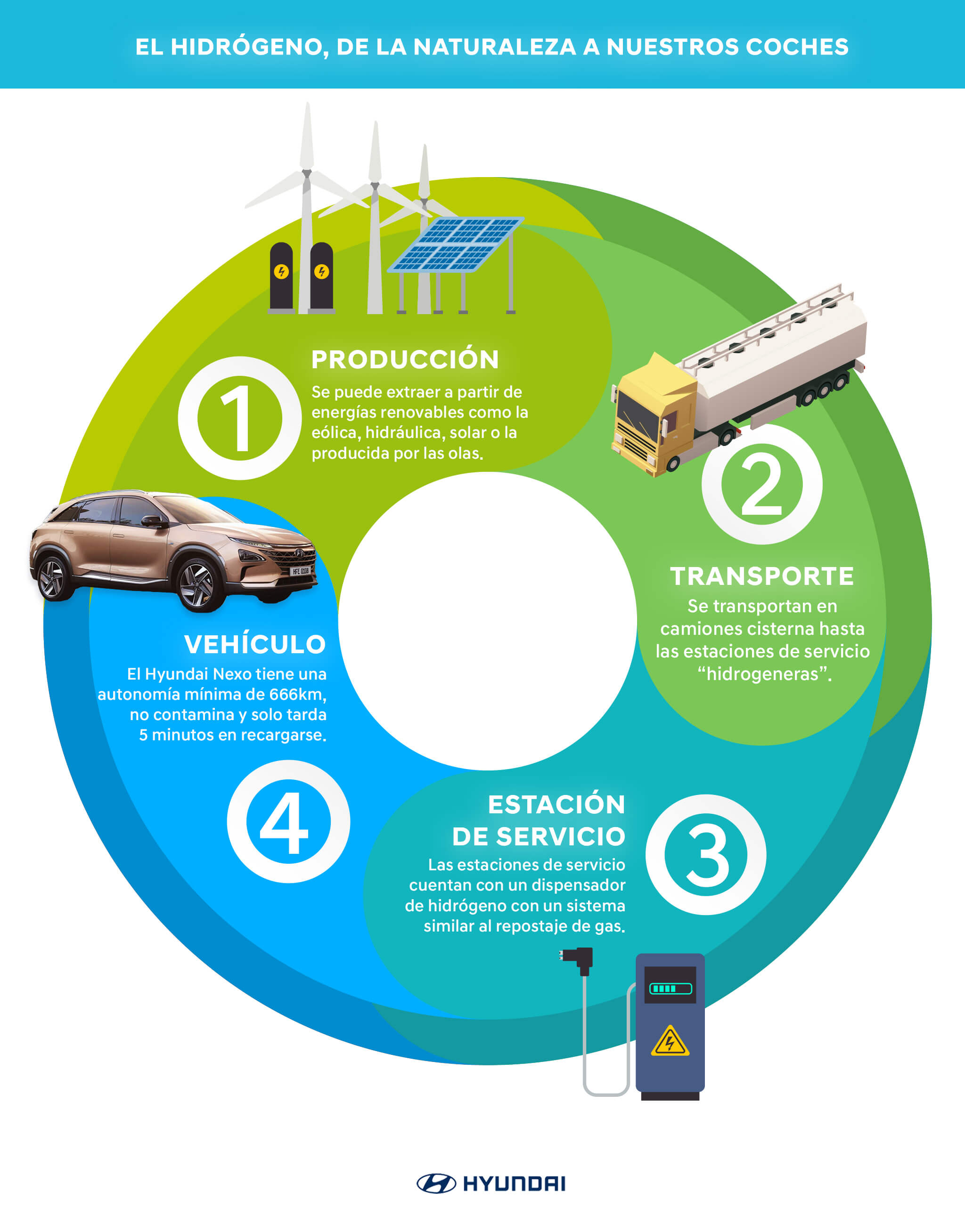 Proceso del hidrógeno, desde la naturaleza a nuestros coches: producción, transporte, estación de servicio y vehículo.