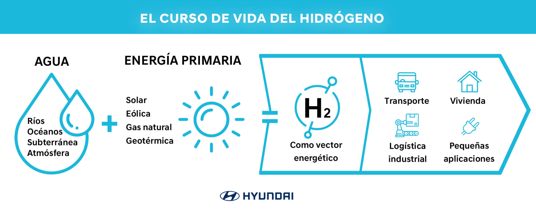 Curso de vida del hidrógeno, ¿Cómo se produce la extracción de hidrogeno?