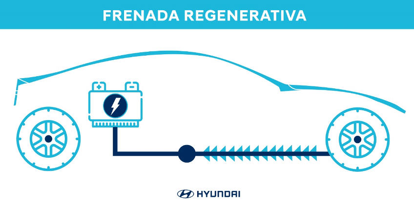 Esquema del mecanismo de la frenada regenerativa: rueda, frenada (freno regenerativo) y batería.