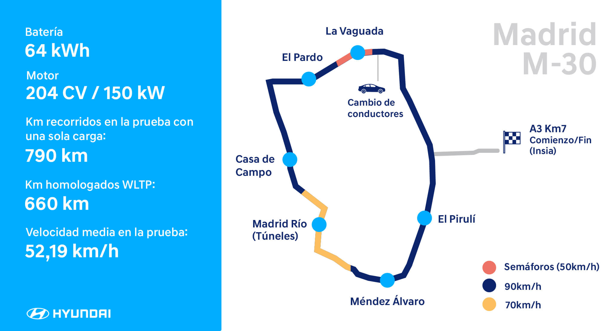 Prueba del Hyundai KONA eléctrico por la M-30, Madrid.