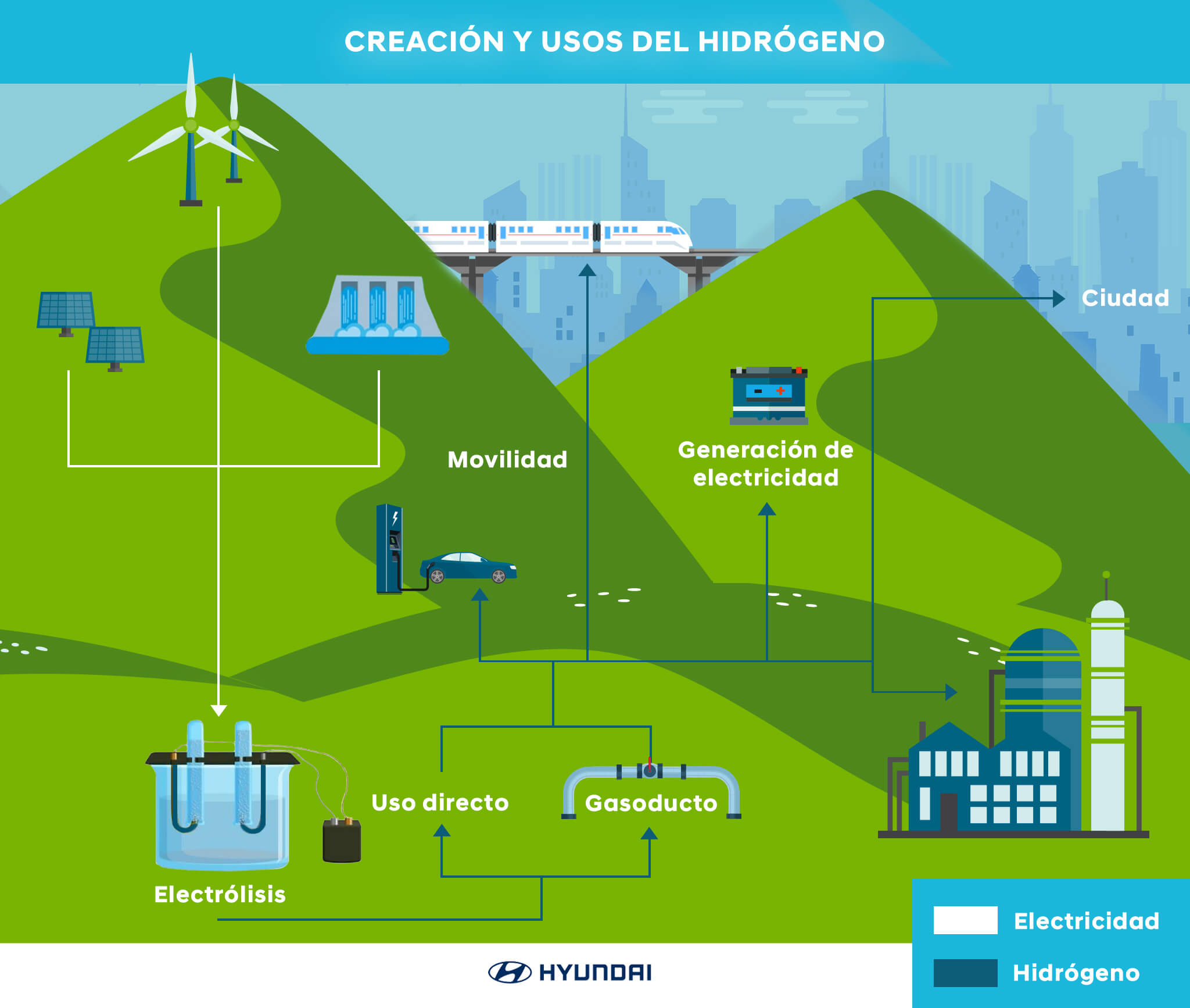 Cómo se produce el hidrógeno como combustible y sus usos