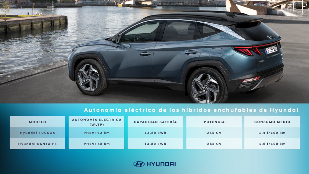 Tabla de autonomía de los Híbridos enchufables de Hyundai